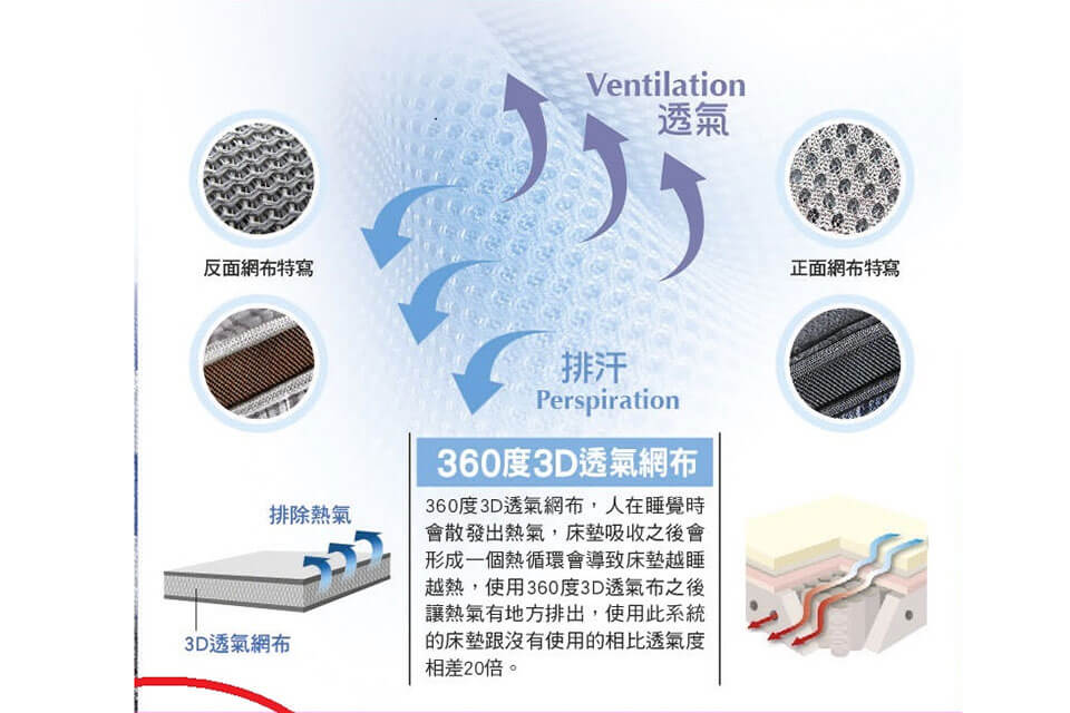 在床墊四周使用3D科技透氣網布，其立體式結構設計，隨著人體運動對床墊壓縮時，將內部的空氣排出