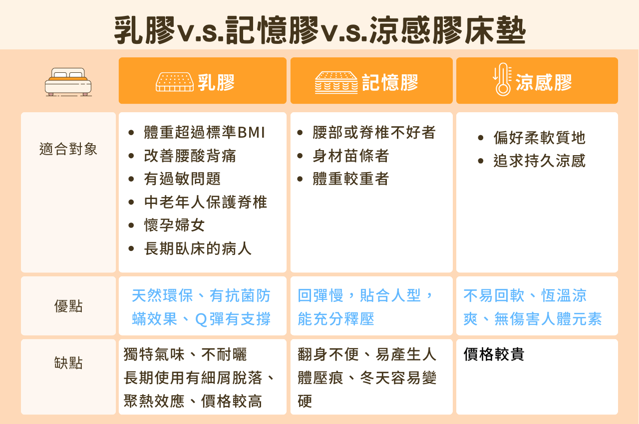 乳膠床墊、記憶膠、涼感膠優缺點比較表