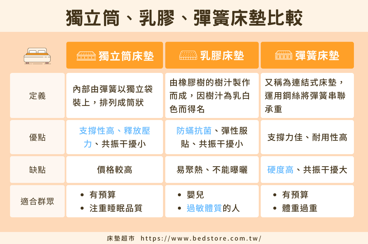 床墊推薦指南：獨立筒、乳膠床墊與彈簧床