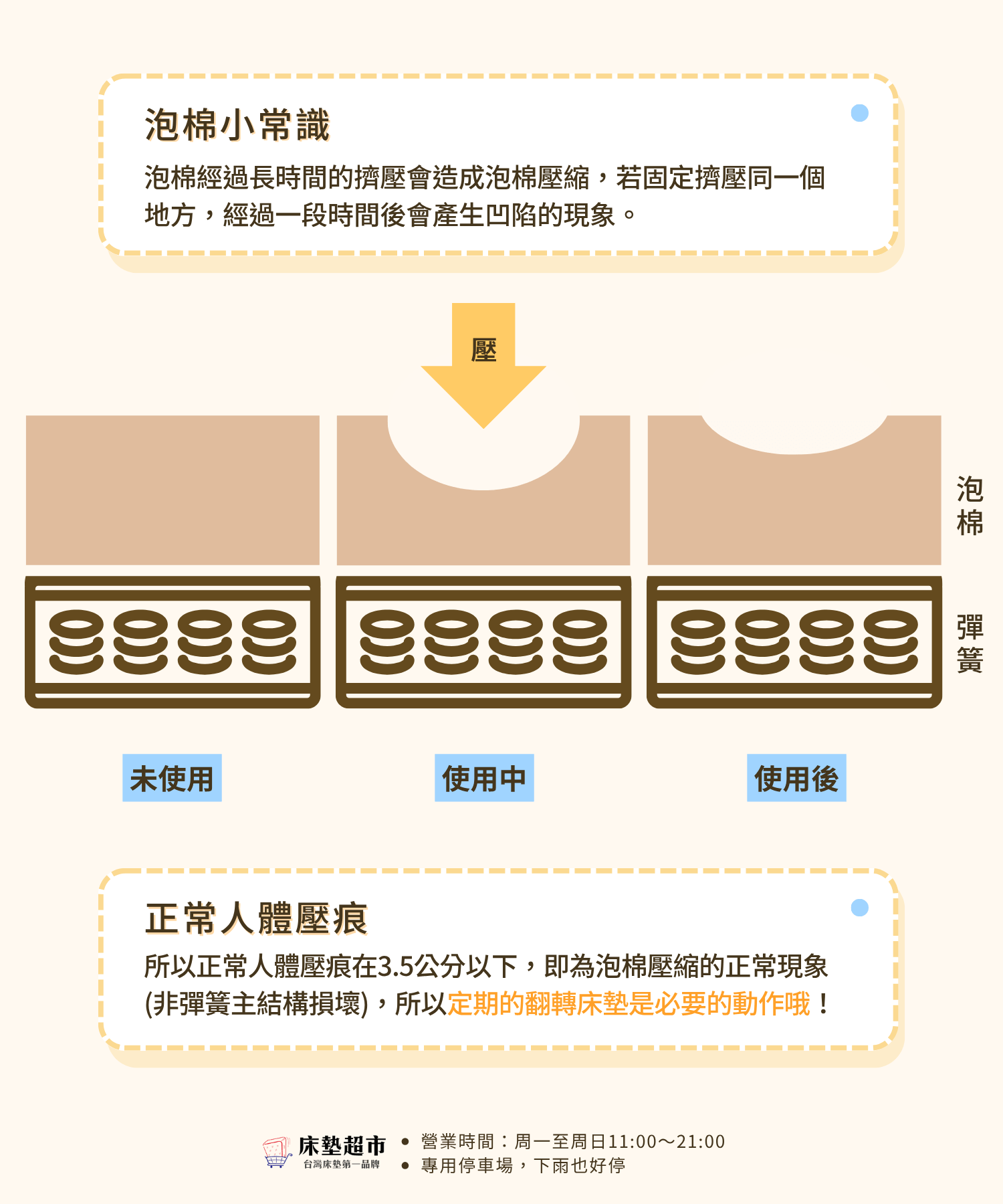 床墊超市保固說明