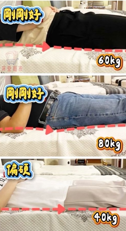 不同體重試躺床墊的軟硬度測試