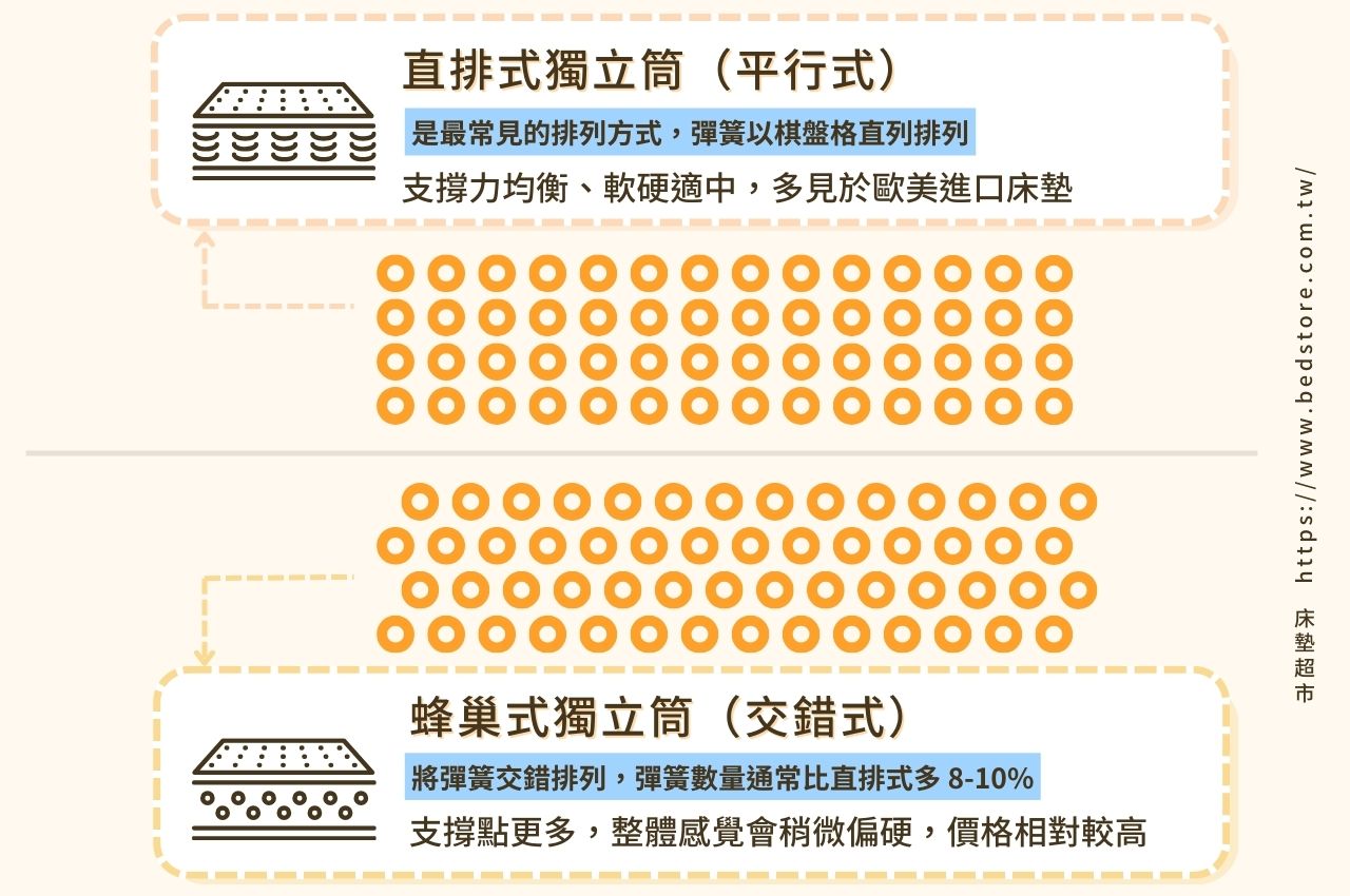 直排式獨立筒(平行式):是最常見的排列方式,彈簧以棋盤格直列排列,支撐力均衡、軟硬適中,多見於歐美進口床墊;蜂巢式獨立筒(交錯式):將彈簧交錯排列,彈簧數量通常比直排式多 8-10%,支撐點更多,整體感覺會稍微偏硬,價格也相對較高。